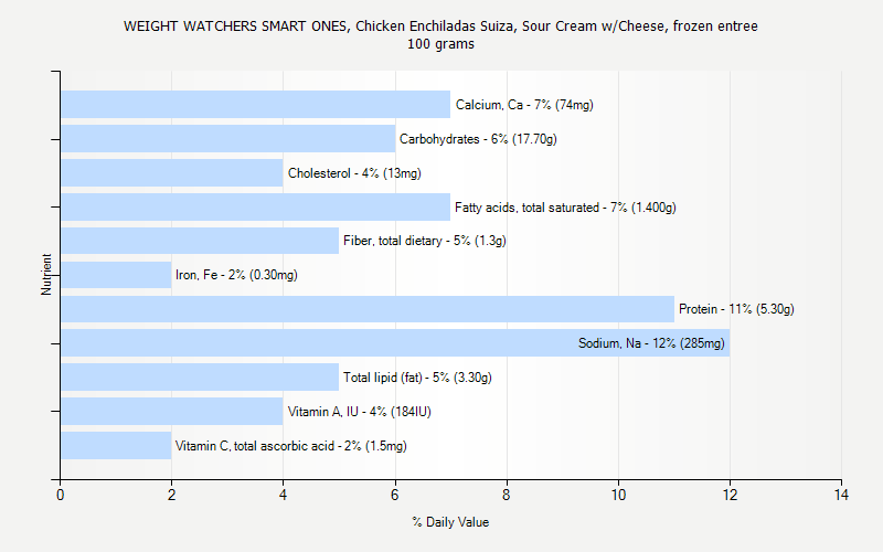 % Daily Value for WEIGHT WATCHERS SMART ONES, Chicken Enchiladas Suiza, Sour Cream w/Cheese, frozen entree 100 grams 