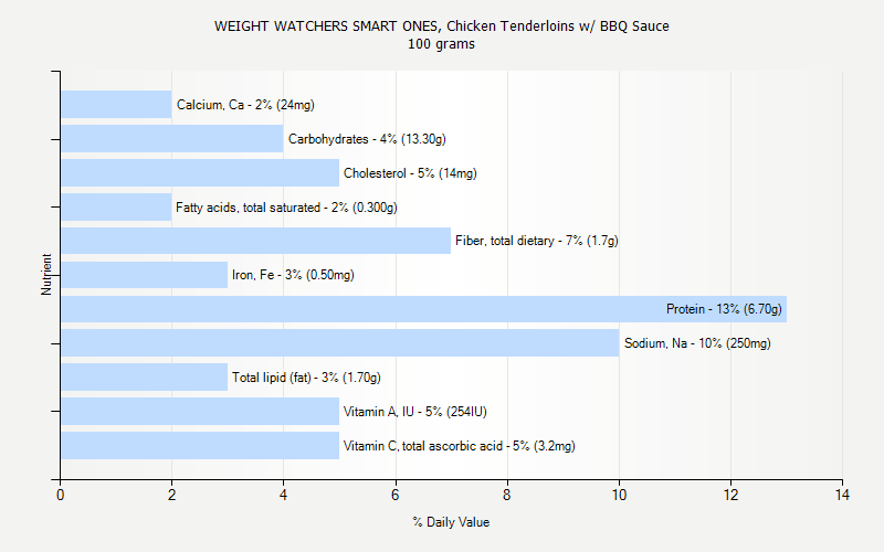 % Daily Value for WEIGHT WATCHERS SMART ONES, Chicken Tenderloins w/ BBQ Sauce 100 grams 