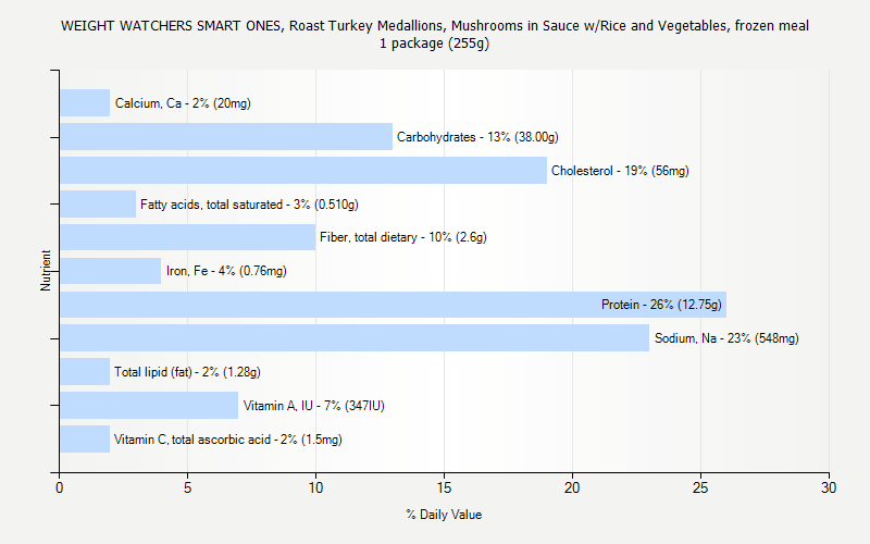 Turkey Weight Chart