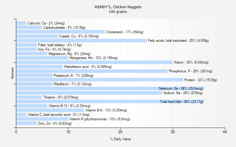 Wendys Calorie Chart