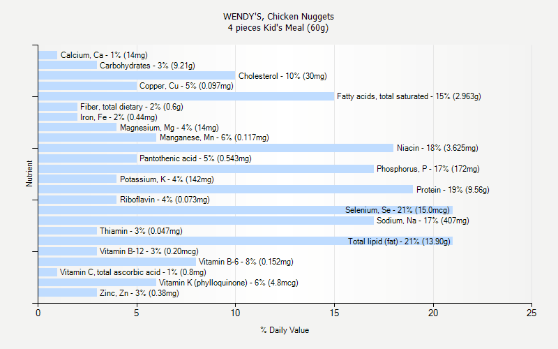 Wendy S Menu Nutrition Chart