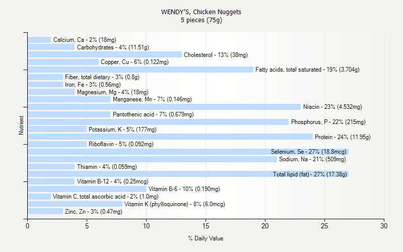 Wendy S Carbs Chart