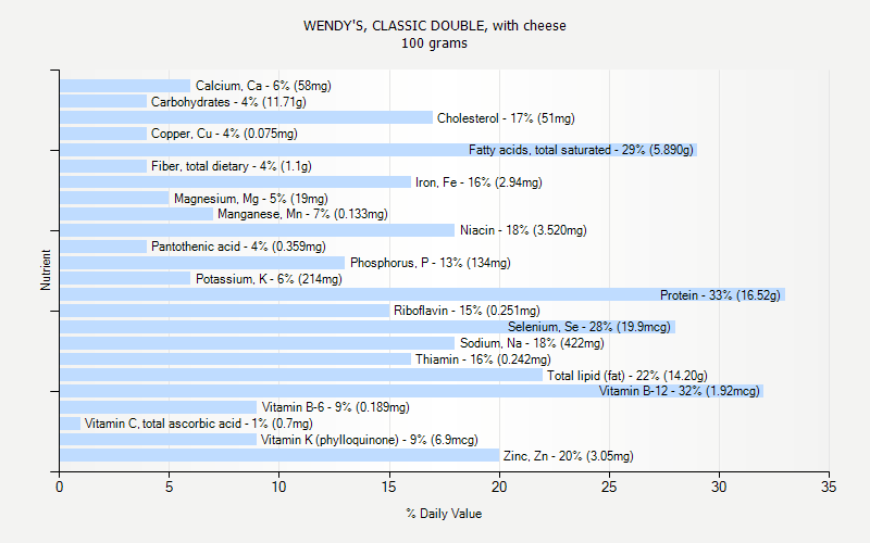 % Daily Value for WENDY'S, CLASSIC DOUBLE, with cheese 100 grams 