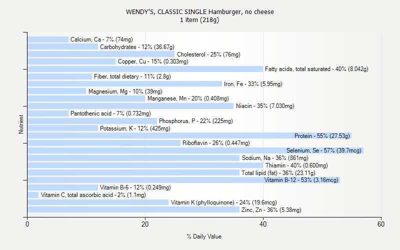 % Daily Value for WENDY'S, CLASSIC SINGLE Hamburger, no cheese 1 item (218g)