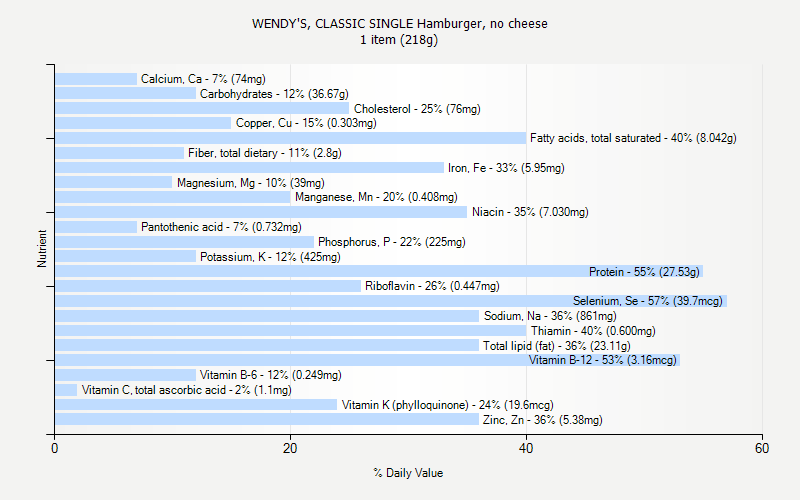 WENDY S CLASSIC SINGLE Hamburger No Cheese Nutrition WENDY S CLASSIC SINGLE Hamburger No Cheese Nutrition