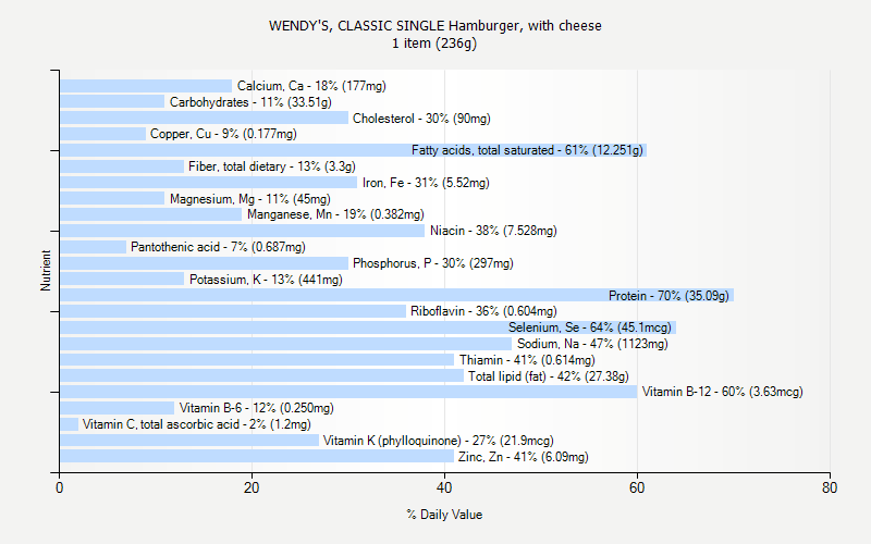 Wendy S Nutrition Chart