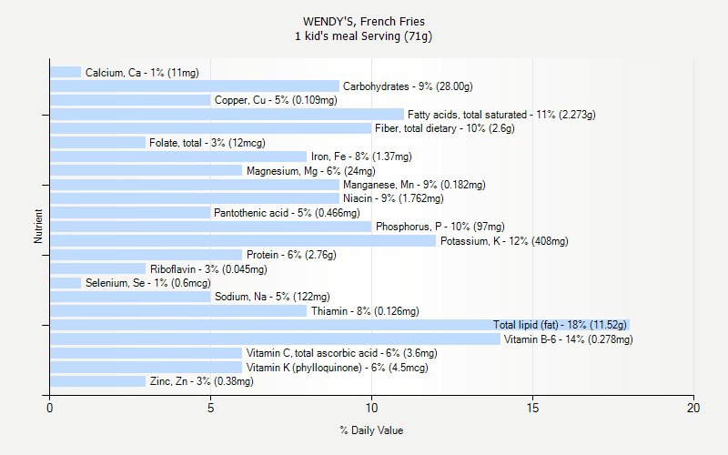 Wendy S Carbs Chart