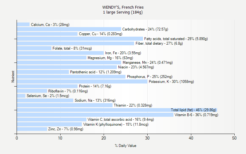 % Daily Value for WENDY'S, French Fries 1 large Serving (184g)