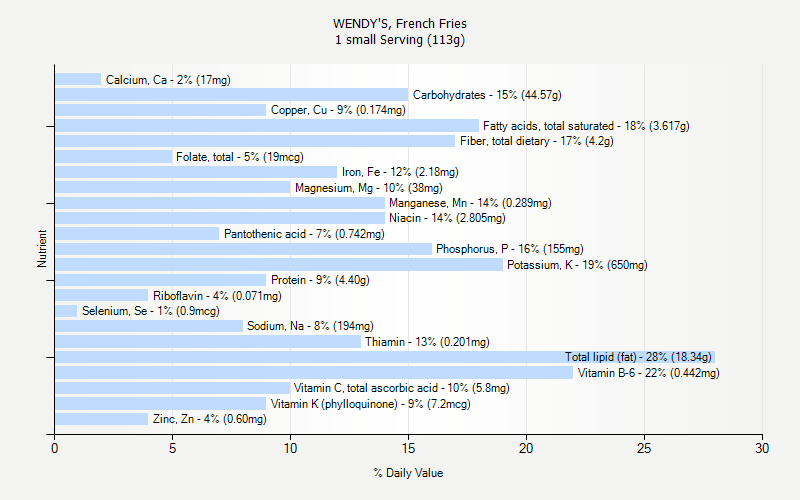 Wendy S Carbs Chart