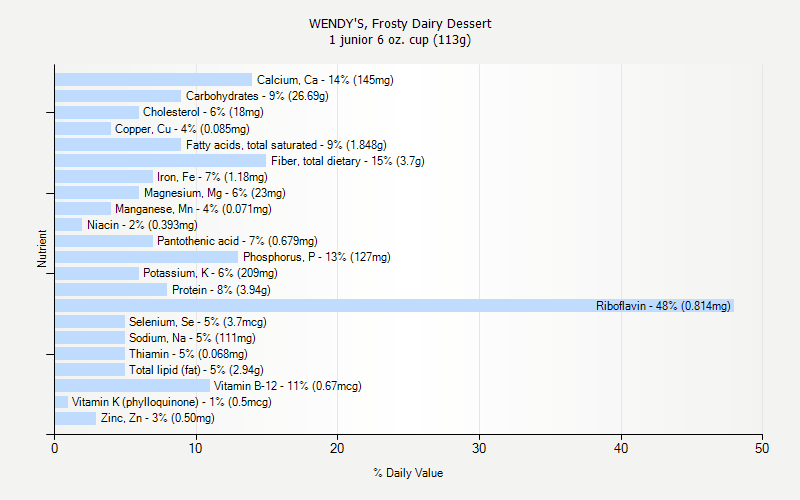 Wendy S Nutrition Chart