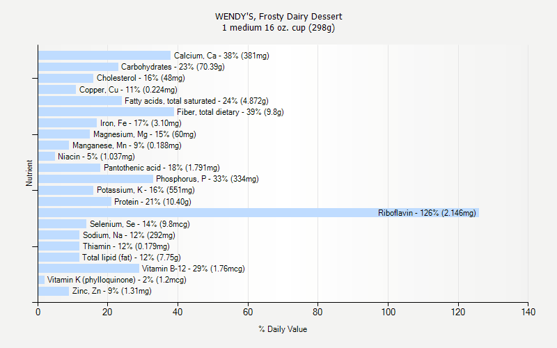 Where can you find the Wendy's frosty nutrition information?