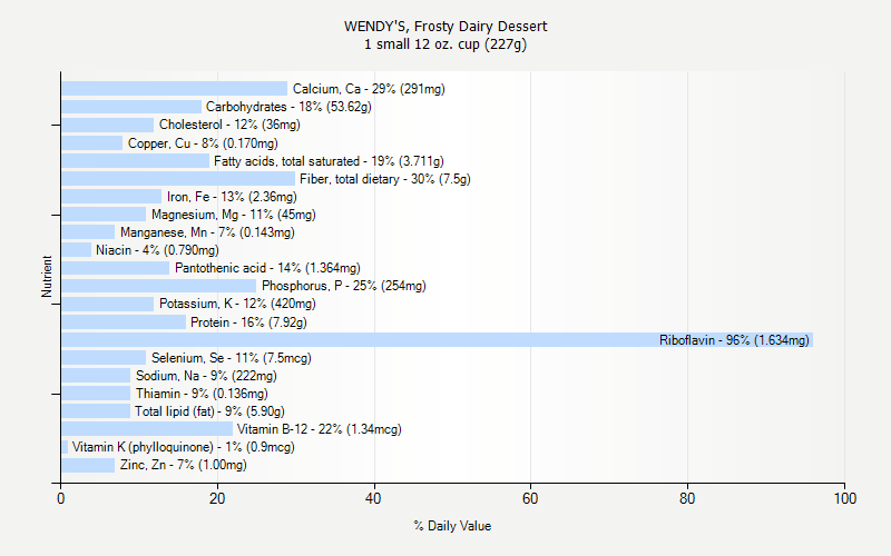 Wendy S Carbs Chart