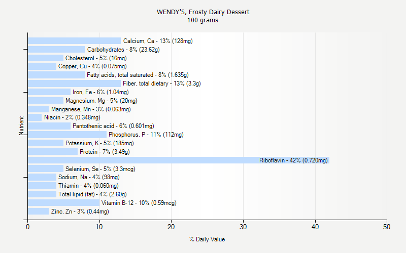 % Daily Value for WENDY'S, Frosty Dairy Dessert 100 grams 