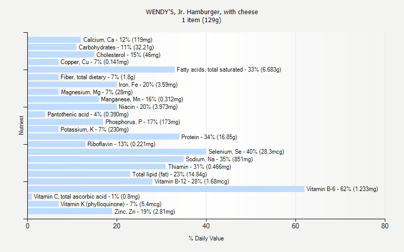 % Daily Value for WENDY'S, Jr. Hamburger, with cheese 1 item (129g)