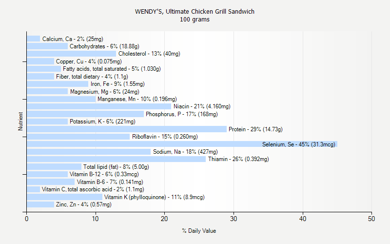 % Daily Value for WENDY'S, Ultimate Chicken Grill Sandwich 100 grams 