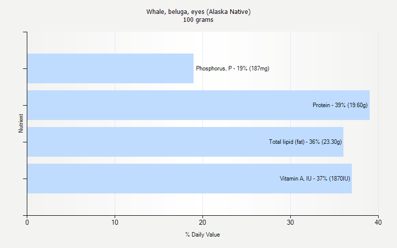 % Daily Value for Whale, beluga, eyes (Alaska Native) 100 grams 