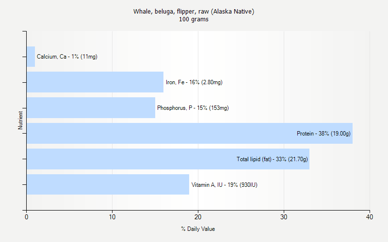% Daily Value for Whale, beluga, flipper, raw (Alaska Native) 100 grams 