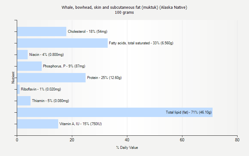 % Daily Value for Whale, bowhead, skin and subcutaneous fat (muktuk) (Alaska Native) 100 grams 