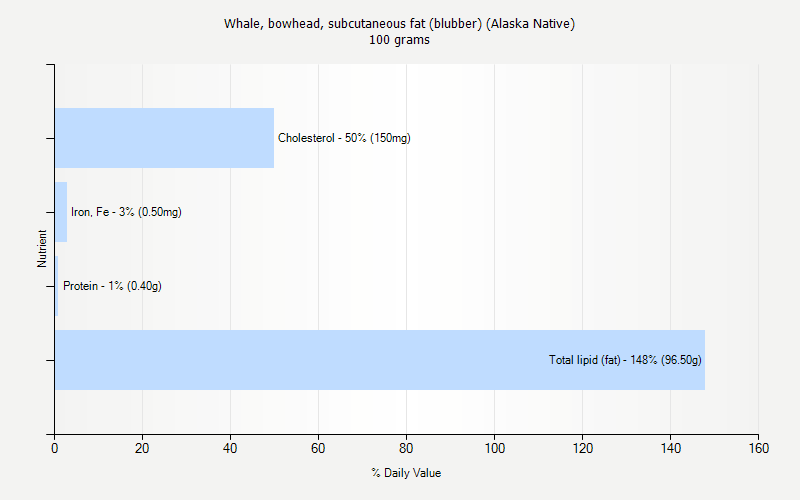 % Daily Value for Whale, bowhead, subcutaneous fat (blubber) (Alaska Native) 100 grams 