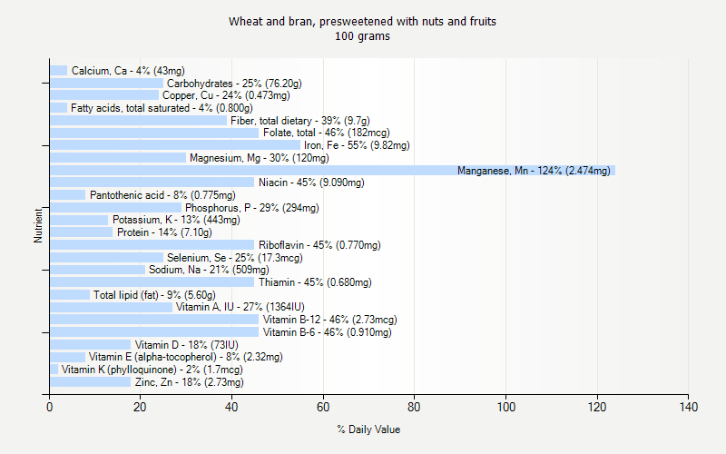 % Daily Value for Wheat and bran, presweetened with nuts and fruits 100 grams 