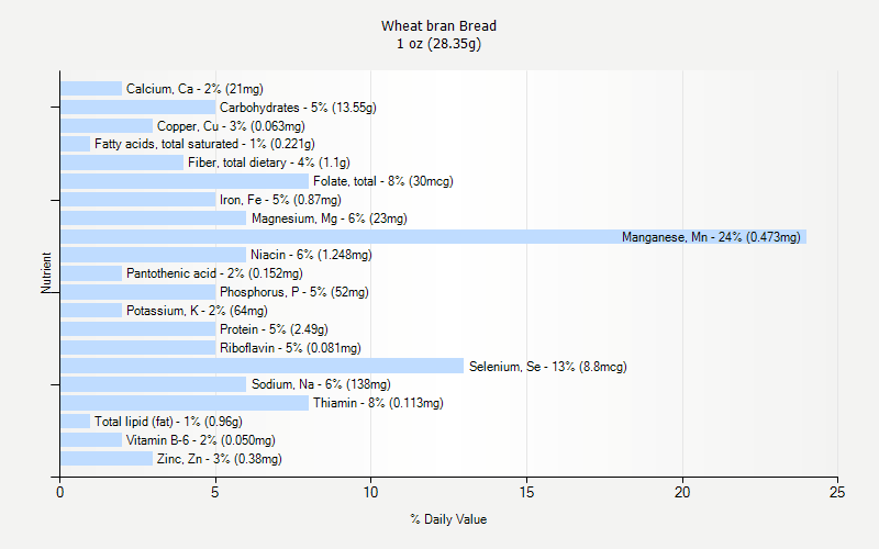 % Daily Value for Wheat bran Bread 1 oz (28.35g)