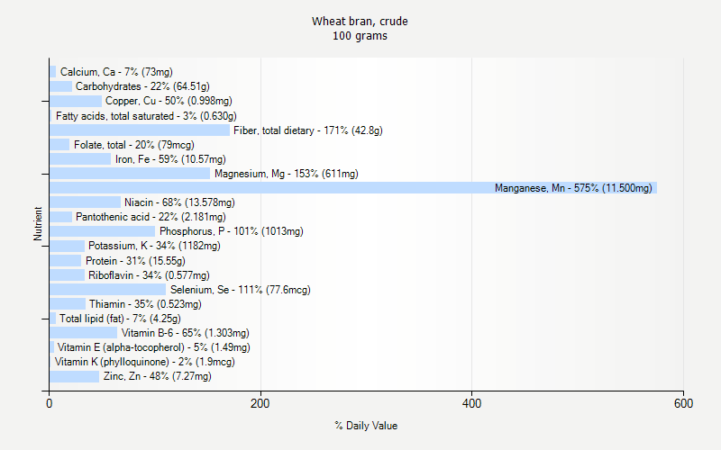 % Daily Value for Wheat bran, crude 100 grams 