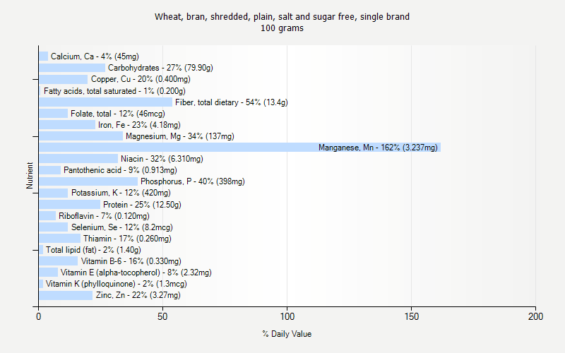 % Daily Value for Wheat, bran, shredded, plain, salt and sugar free, single brand 100 grams 