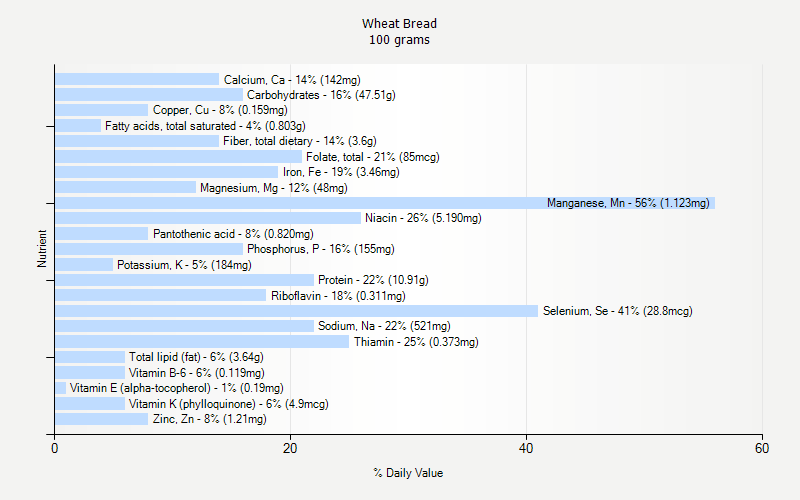 % Daily Value for Wheat Bread 100 grams 