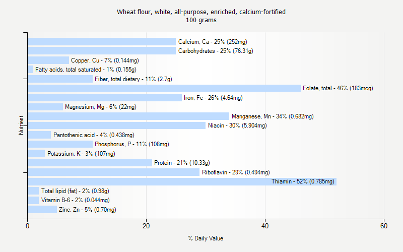 % Daily Value for Wheat flour, white, all-purpose, enriched, calcium-fortified 100 grams 