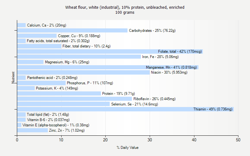 % Daily Value for Wheat flour, white (industrial), 10% protein, unbleached, enriched 100 grams 