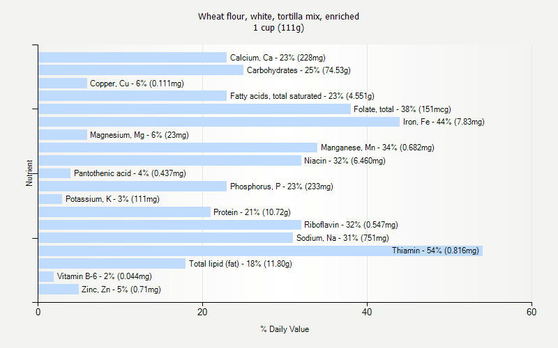 % Daily Value for Wheat flour, white, tortilla mix, enriched 1 cup (111g)