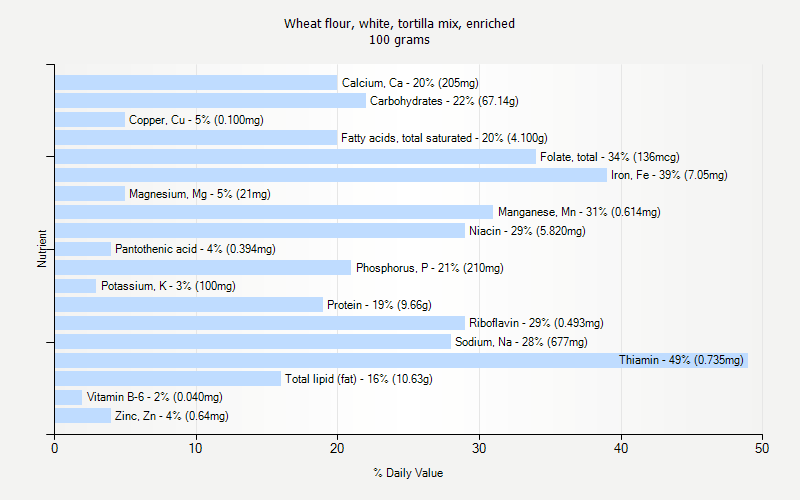 % Daily Value for Wheat flour, white, tortilla mix, enriched 100 grams 