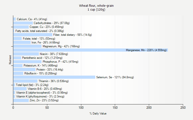 Wheat Flour Whole grain Nutrition Wheat Flour Whole grain Nutrition