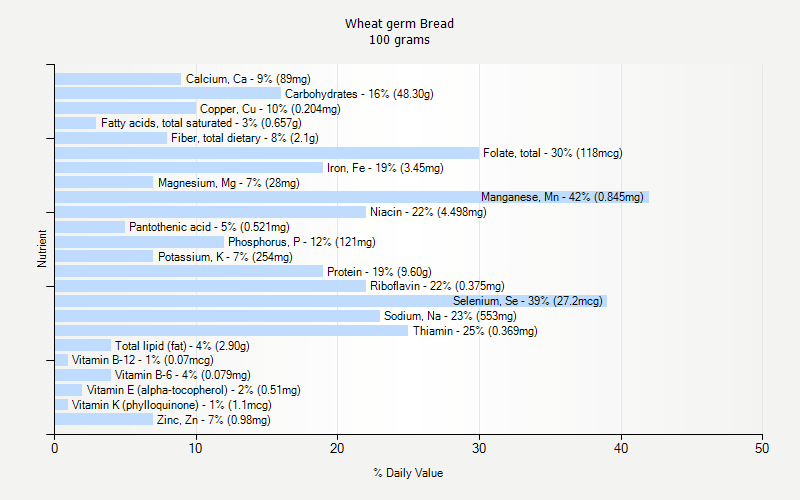 % Daily Value for Wheat germ Bread 100 grams 