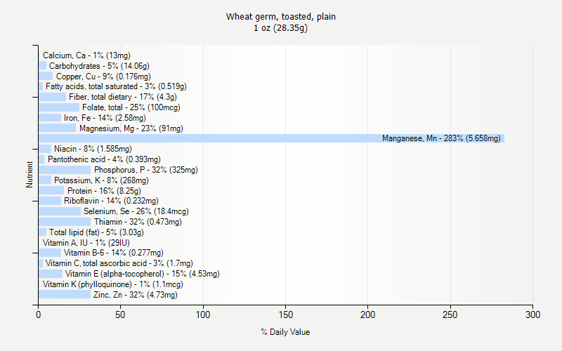 % Daily Value for Wheat germ, toasted, plain 1 oz (28.35g)