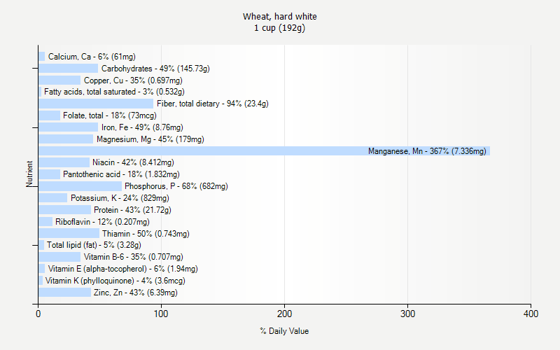 % Daily Value for Wheat, hard white 1 cup (192g)