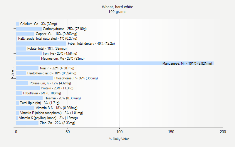 % Daily Value for Wheat, hard white 100 grams 