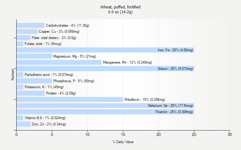 % Daily Value for Wheat, puffed, fortified 0.5 oz (14.2g)