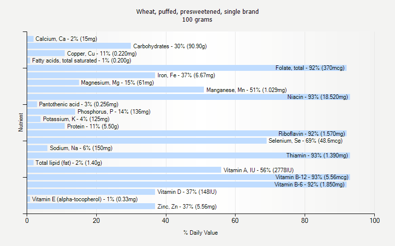 % Daily Value for Wheat, puffed, presweetened, single brand 100 grams 