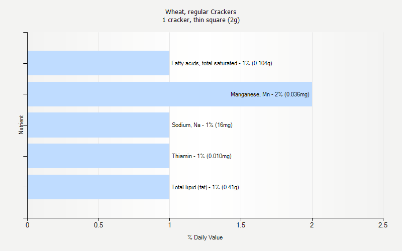 % Daily Value for Wheat, regular Crackers 1 cracker, thin square (2g)