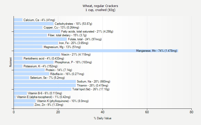 % Daily Value for Wheat, regular Crackers 1 cup, crushed (83g)