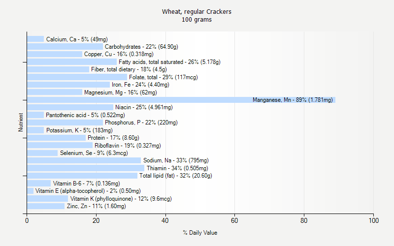% Daily Value for Wheat, regular Crackers 100 grams 