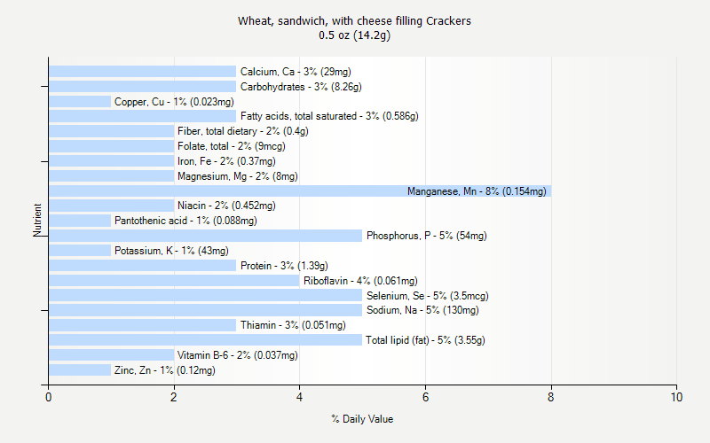 % Daily Value for Wheat, sandwich, with cheese filling Crackers 0.5 oz (14.2g)