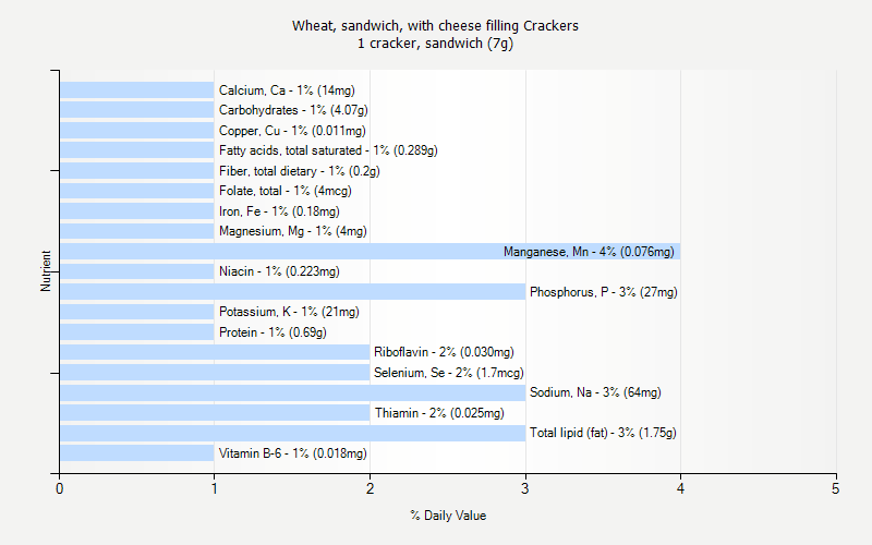 % Daily Value for Wheat, sandwich, with cheese filling Crackers 1 cracker, sandwich (7g)