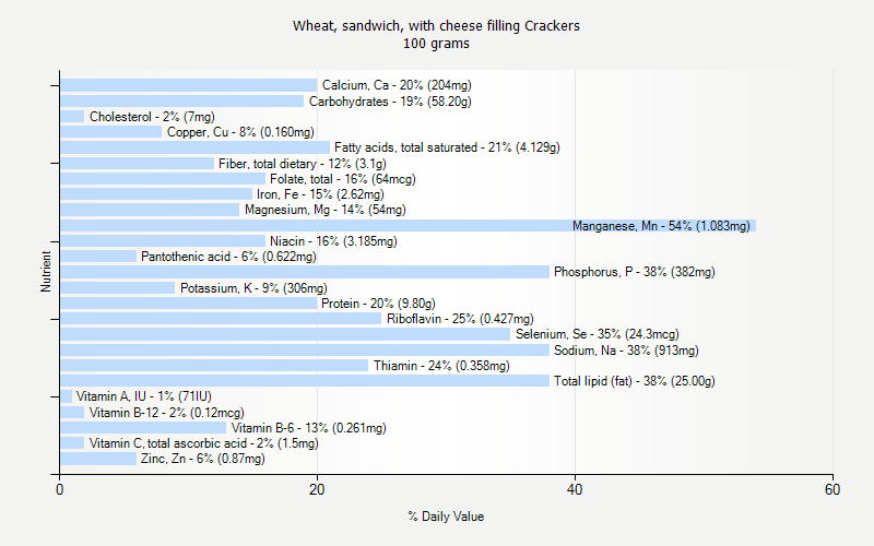 % Daily Value for Wheat, sandwich, with cheese filling Crackers 100 grams 