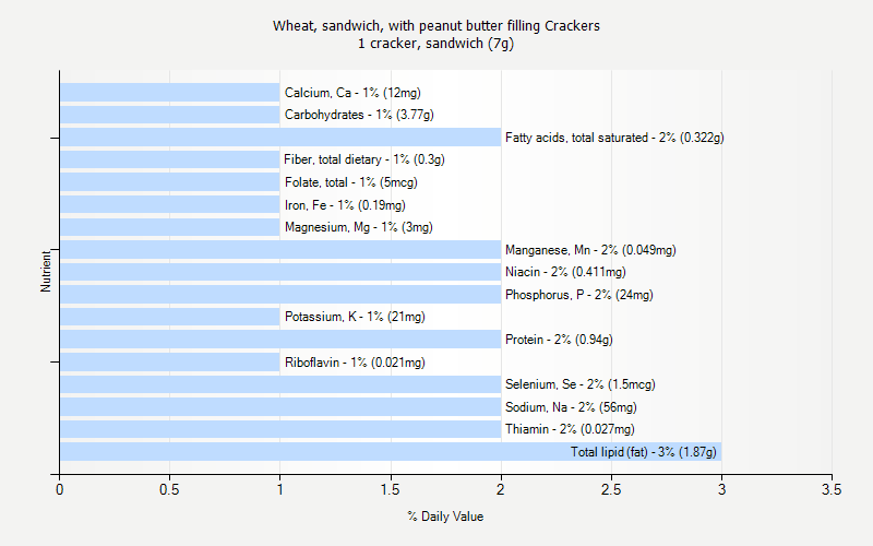 % Daily Value for Wheat, sandwich, with peanut butter filling Crackers 1 cracker, sandwich (7g)