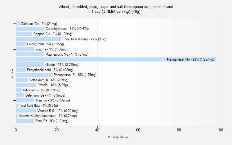 % Daily Value for Wheat, shredded, plain, sugar and salt free, spoon size, single brand 1 cup (1 NLEA serving) (49g)