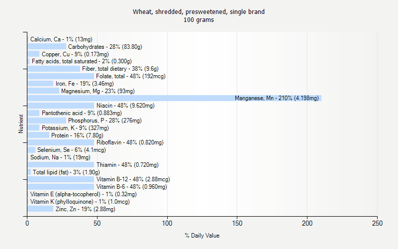 % Daily Value for Wheat, shredded, presweetened, single brand 100 grams 