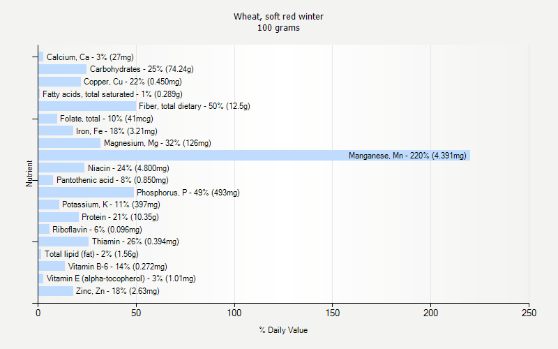 % Daily Value for Wheat, soft red winter 100 grams 