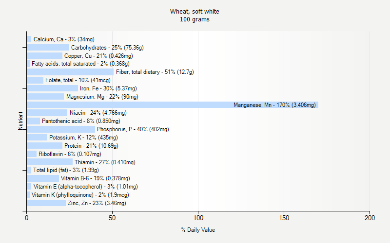 % Daily Value for Wheat, soft white 100 grams 